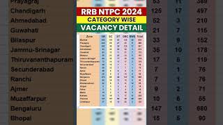 RRB NTPC 2024 - Category Wise Vacancy Details! | Indian Railway Jobs 2024