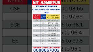 JEE Main NIT Hamirpur Expected Cutoff Percentile 2025 #jeemain2025 #jeemainmarksvspercentile