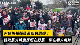 尹錫悅被捕後最新民調曝！執政黨支持度反超在野黨　李在明人氣降｜NOWnews