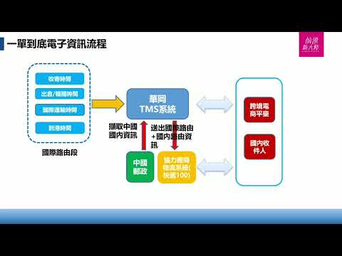 《新貿易時代—從兩岸跨境電商到全球市場》第5單元 5.13 跨境電商物流的一單到底的物流面單 電子資訊流程