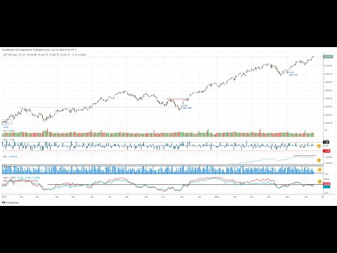 Stock Market Outlook for Week of June 17 (SPY QQQ Bitcoin Gold)