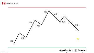 Homily Chart 其他理论学习 #7 波浪理论 #技术分析8