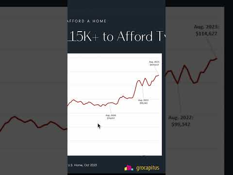 Why Are Home Prices in the United States Soaring? 📈💰 #shorts #nealbawa #locationmagic