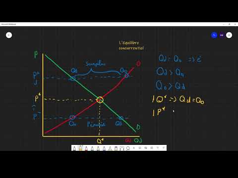 Microéconomie : L'équilibre concurrentiel