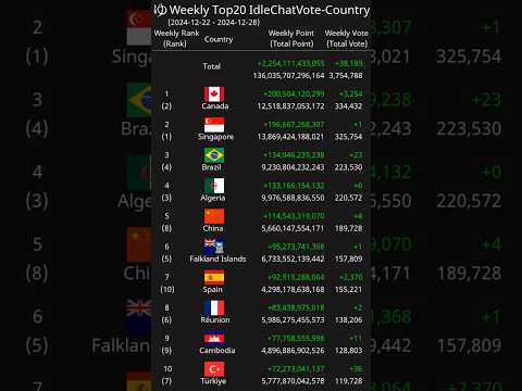 [Weekly] Top20 IdleChatVote-Country 2024-12-22 - 2024-12-28