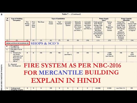 Mercantile Buildings (F) | Fire Fighting system Explain in Hindi | NBC-2016 Commercial Shops tower