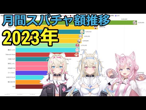 【ホロライブ】月間スパチャ額推移（2023年）【動くグラフ】