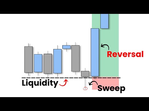 Liquidity Trading SIMPLIFIED (Step by Step Course)