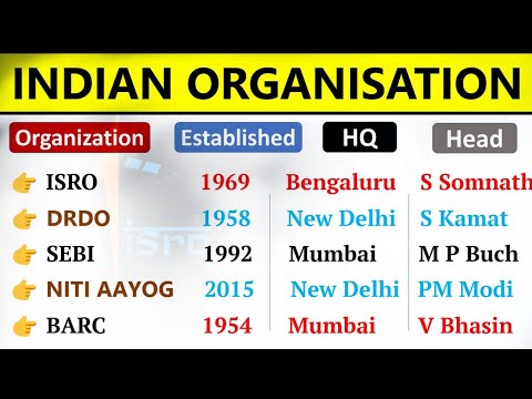 Indian Organisations & Headquarters | Current Affairs 2024 | Director General, Chairman CEO 2024 |