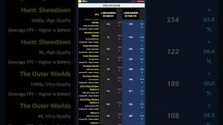 RX 6800 XT vs  RX 7900 XTX - Gaming 1440p 4K (Ryzen 7 5800X3D) #Shorts