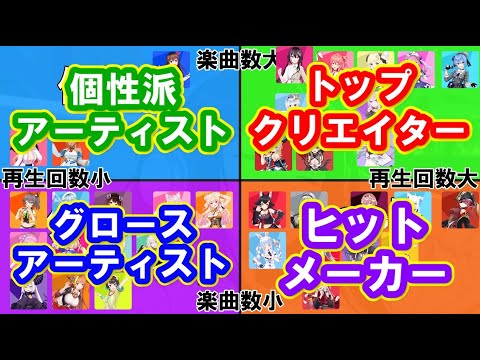 【4象限マトリクス】ホロライブ オリジナル楽曲数×総再生回数ランキング！～「トップクリエイター」「ヒットメーカー」「グロースアーティスト」「個性派アーティスト」～。35名を分析！＃ホロライブ