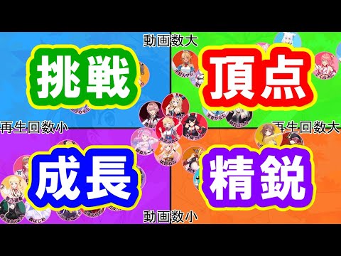 【4象限マトリクス】ホロライブ ライブ動画本数×総再生回数ランキング！～「頂点」「精鋭」「成長」「挑戦」～。0期生からリグロスまで40名を分析！