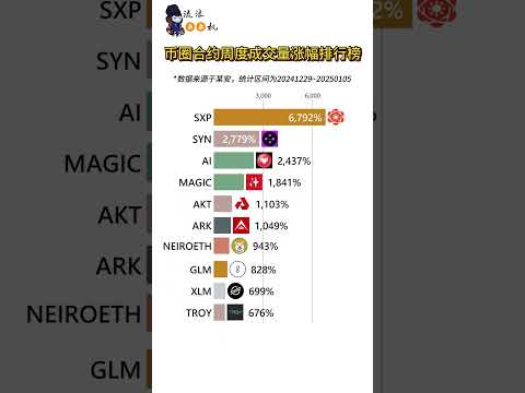 币圈合约周度成交量排行榜 看看上周谁涨的最猛！ #btc #投資 #币圈 #加密货币 #nft #币圈 #比特币 #区块链 #crypto #区块链 #币安 #熱門 #币安 #熱門 #以太坊