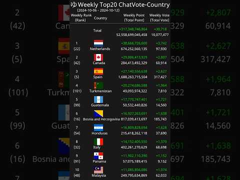 [Weekly] Top20 ChatVote-Country 2024-10-06 - 2024-10-12