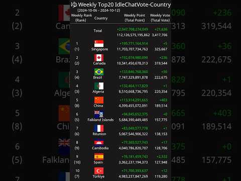 [Weekly] Top20 IdleChatVote-Country 2024-10-06 - 2024-10-12