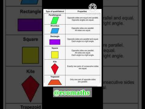 Types of Quadrilateral #concept #shorts