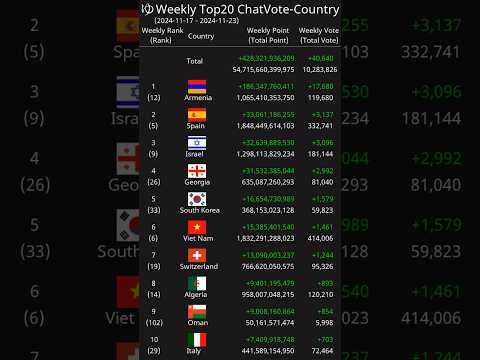 [Weekly] Top20 ChatVote-Country 2024-11-17 - 2024-11-23