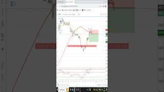 Double Top short sell in overbought area | Price Action trading Live | Trading demo