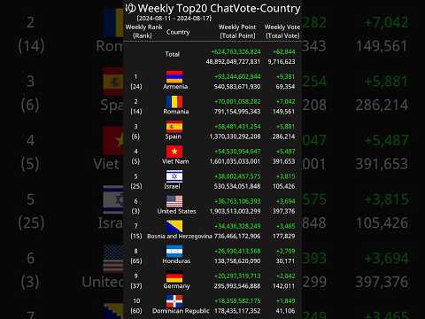 [Weekly] Top20 ChatVote-Country 2024-08-11 - 2024-08-17