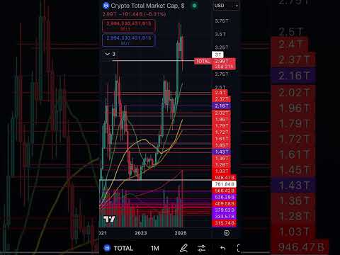 Don’t Panic Sell Your Crypto! The crypto market is currently testing the $3 trillion level!￼