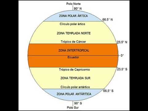 Los términos "Trópico De cáncer" y "Trópico De Capricornio" #curiosidades