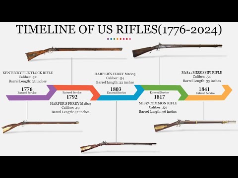 Timeline of US Rifles (from 1776-2024)