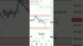 Day Trading Strategy | Downtrend Trading Strategy | Breakout And Retest Trading Strategy #trading