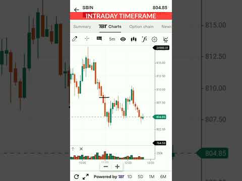 Multiple Timeframe Analysis