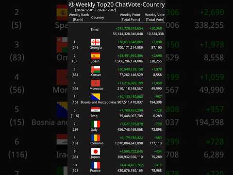 [Weekly] Top20 ChatVote-Country 2024-12-01 - 2024-12-07