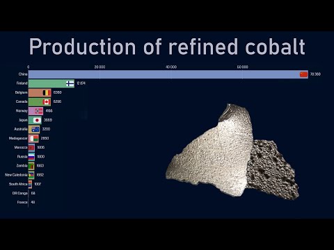 Top countries by refined cobalt production (1972-2018)