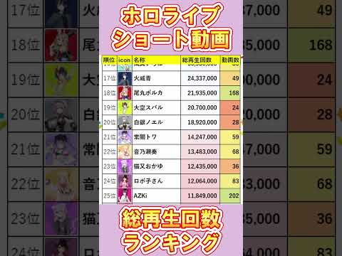 【ホロライブ39名】ショート動画総再生回数ランキング1位～39位！【2024年12月集計】 #vtuber #ランキング #ホロライブ #Shorts