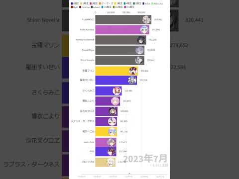 【ホロライブ】年間登録者増加数推移（2023年）【動くグラフ】#shorts