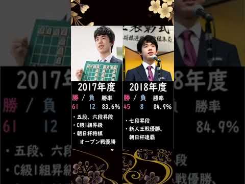 藤井聡太五冠の年度別成績(デビュー〜2021年度)