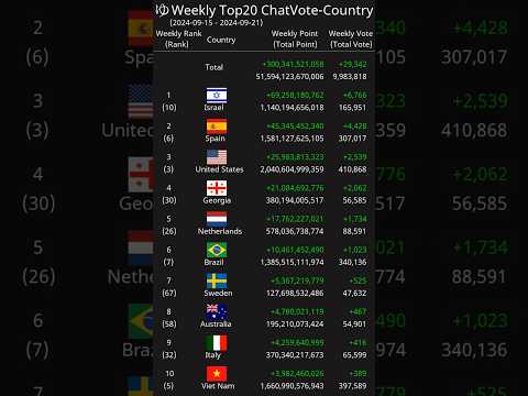 [Weekly] Top20 ChatVote-Country 2024-09-15 - 2024-09-21