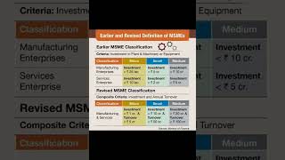 New definition of MSME #shorts #study #msme