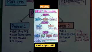 UPSC SYLLABUS 2023 | IAS SYLLABUS | SYLLABUS OF UPSC | IAS EXAM PATTERN PRE & MAINS #upsc #ias #ips