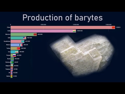 Top countries by barytes production (1970-2018)