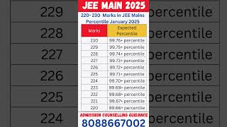 220 - 230  Marks in JEE Mains Percentile January 2025 #jeemainmarksvspercentile #jeemain2025