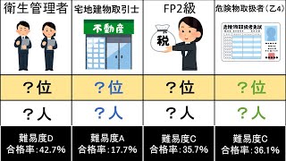 【資格ランキング】国家資格年間受験者数ランキング【202210月集計】