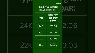 gold rate in qatar | today gold rate in qatar | gold price in qatar today | 19 May 2023