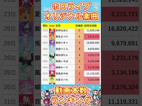 【ホロライブ35名】オリジナル楽曲動画本数ランキング1位～35位！【2024年11月集計】 #vtuber #ランキング #オリ曲 #オリジナル楽曲 #ホロライブ #Shorts