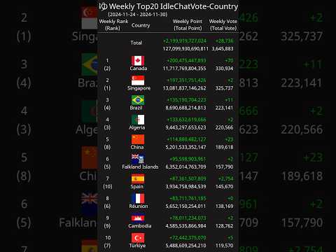 [Weekly] Top20 IdleChatVote-Country 2024-11-24 - 2024-11-30