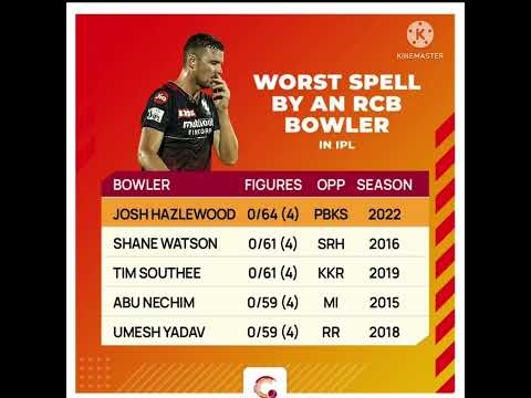 worth spell by an RCB bowler|GT|lsg|RR|mi|liam livingstone |Tim david|Andra Russell |josh buttler