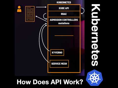 How Kubernetes API Works? RBAC, Admission Controllers, Schema Validation, etc.