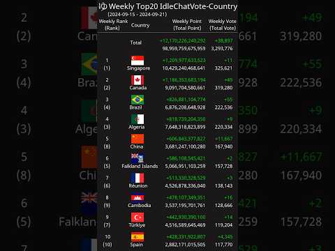 [Weekly] Top20 IdleChatVote-Country 2024-09-15 - 2024-09-21