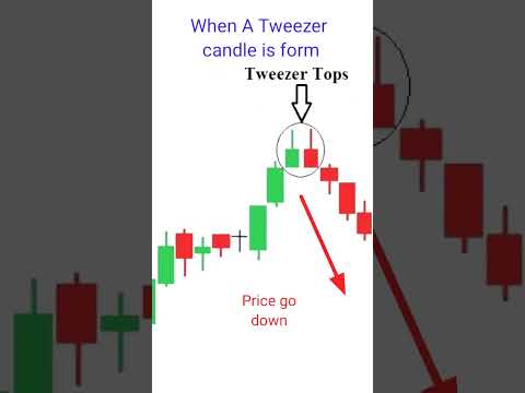 When A Tweezer top Candlestick Pattern in from #shorts #priceaction#candlestickpatterns