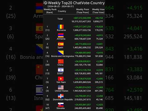 [Weekly] Top20 ChatVote-Country 2024-08-25 - 2024-08-31