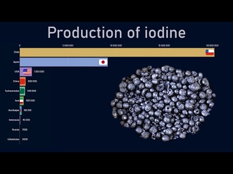 Top countries by iodine production (1975-2018)