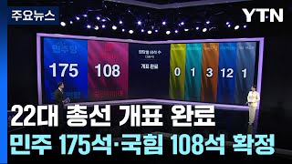 22대 총선 개표 완료...민주 175석·국민의힘108석 확정 [2024 총선] / YTN