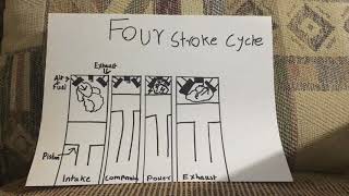 How the Four Stroke Cycle works?